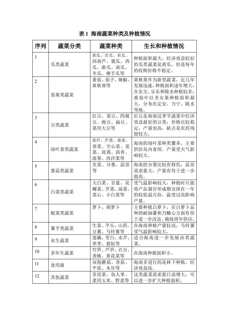 海南蔬菜种类及种植情况