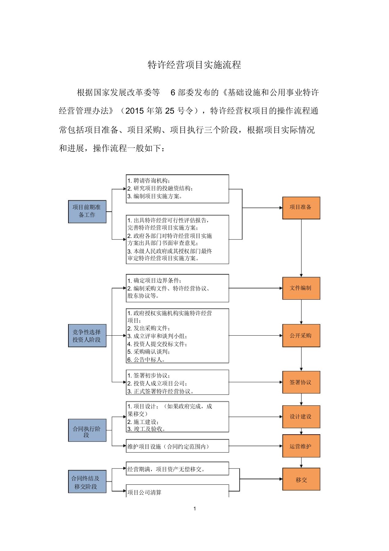 特许经营项目实施流程