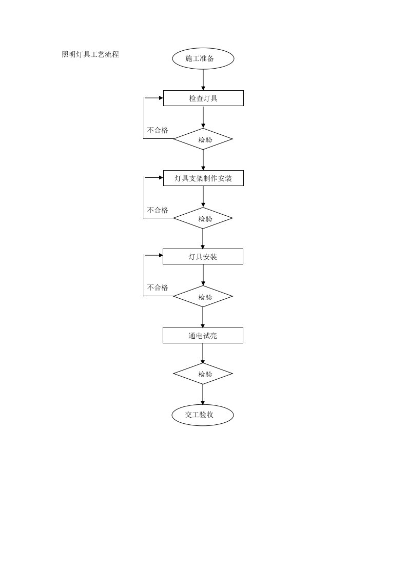 建筑资料-244照明灯具工艺流程