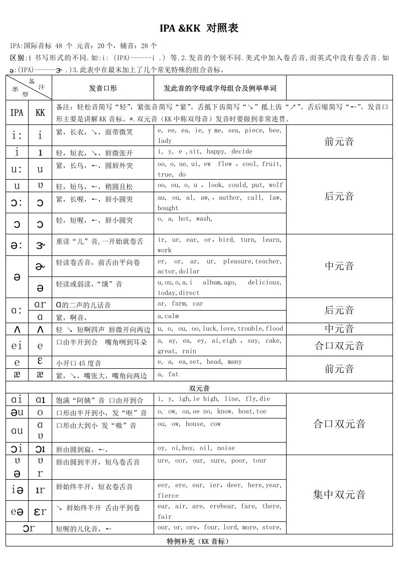 国际音标和KK音标对照表详细版