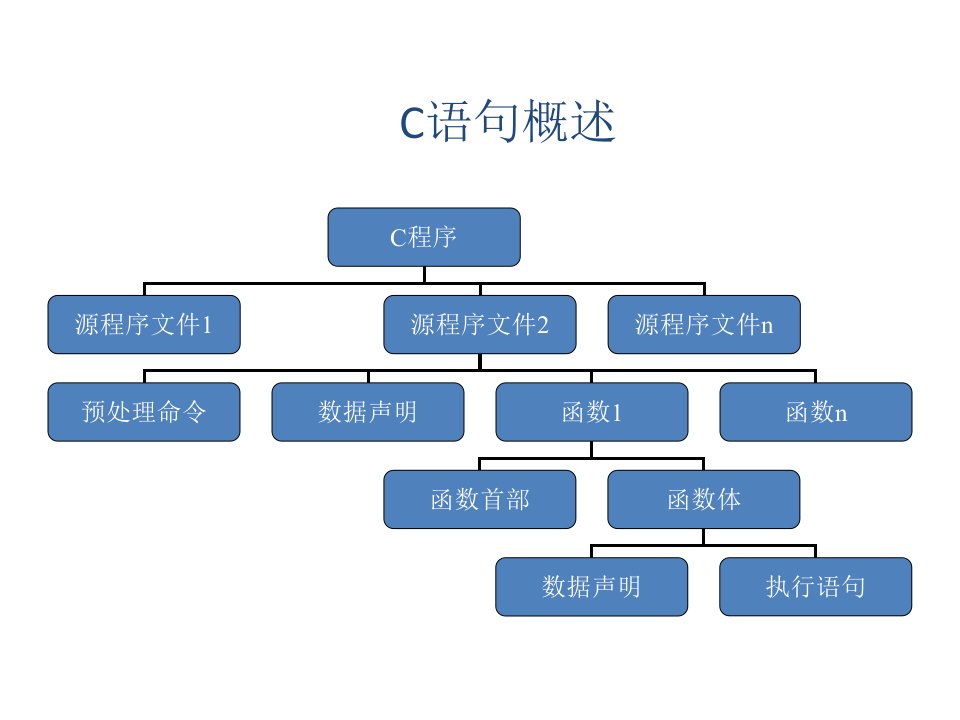 北邮C语言复习题