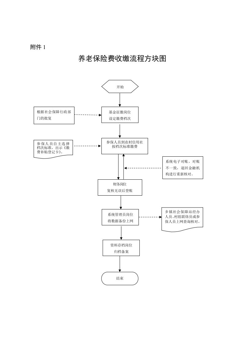 养老保险费收缴流程方块图