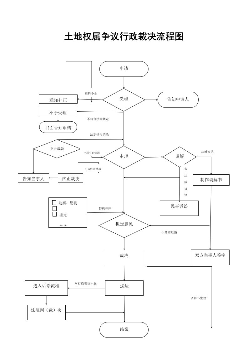 土地权属争议行政裁决流程图