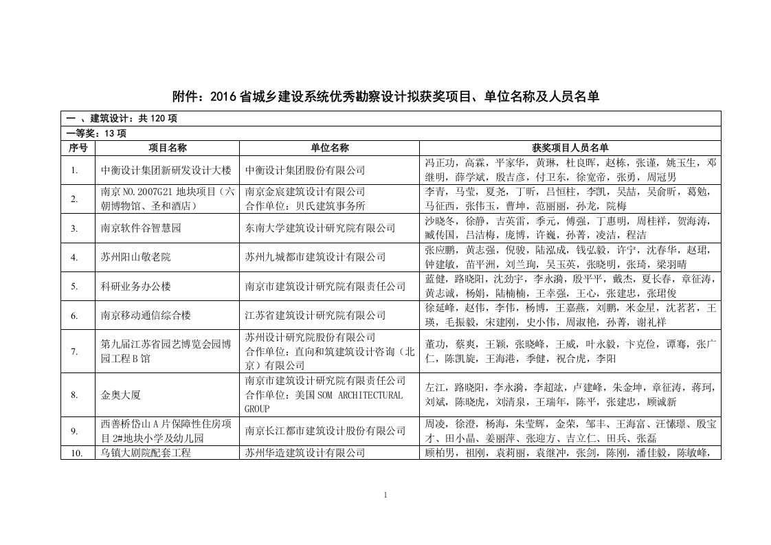 2016省城乡建设系统优秀勘察设计拟获奖项目、单位名