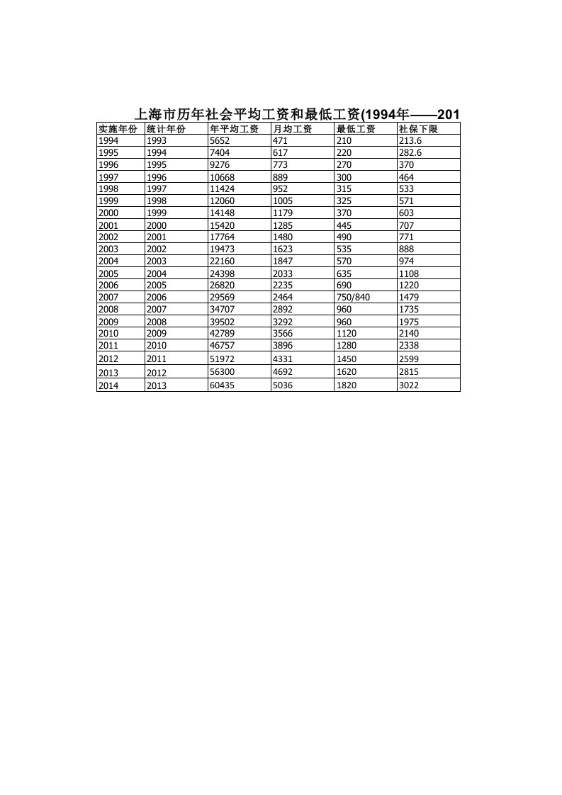 上海市历年社会平均工资(1994-2016)