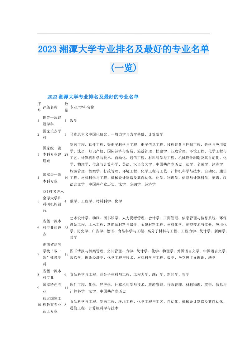 湘潭大学专业排名及最好的专业名单(一览)