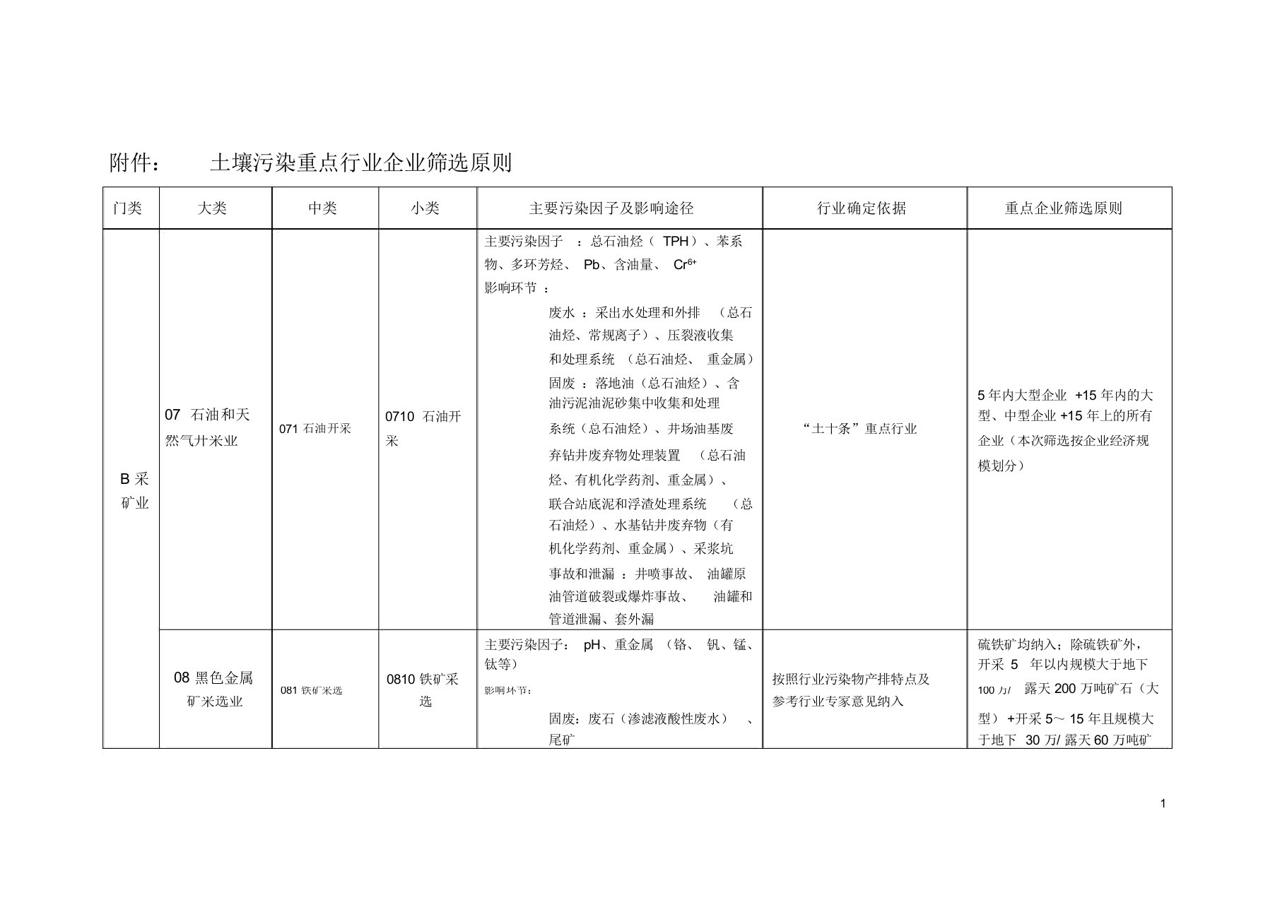 土壤污染重点行业企业筛选原则