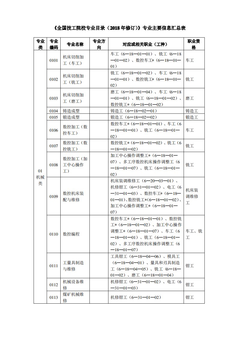 《全国技工院校专业目录(2018年修订)》专业主要信息