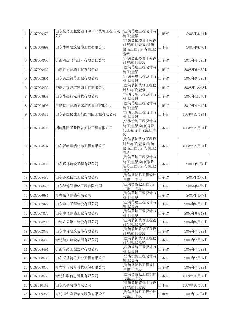 表格模板-山东设计施工一体化资质企业一览表