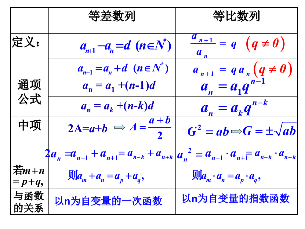 等差数列等比数列复习