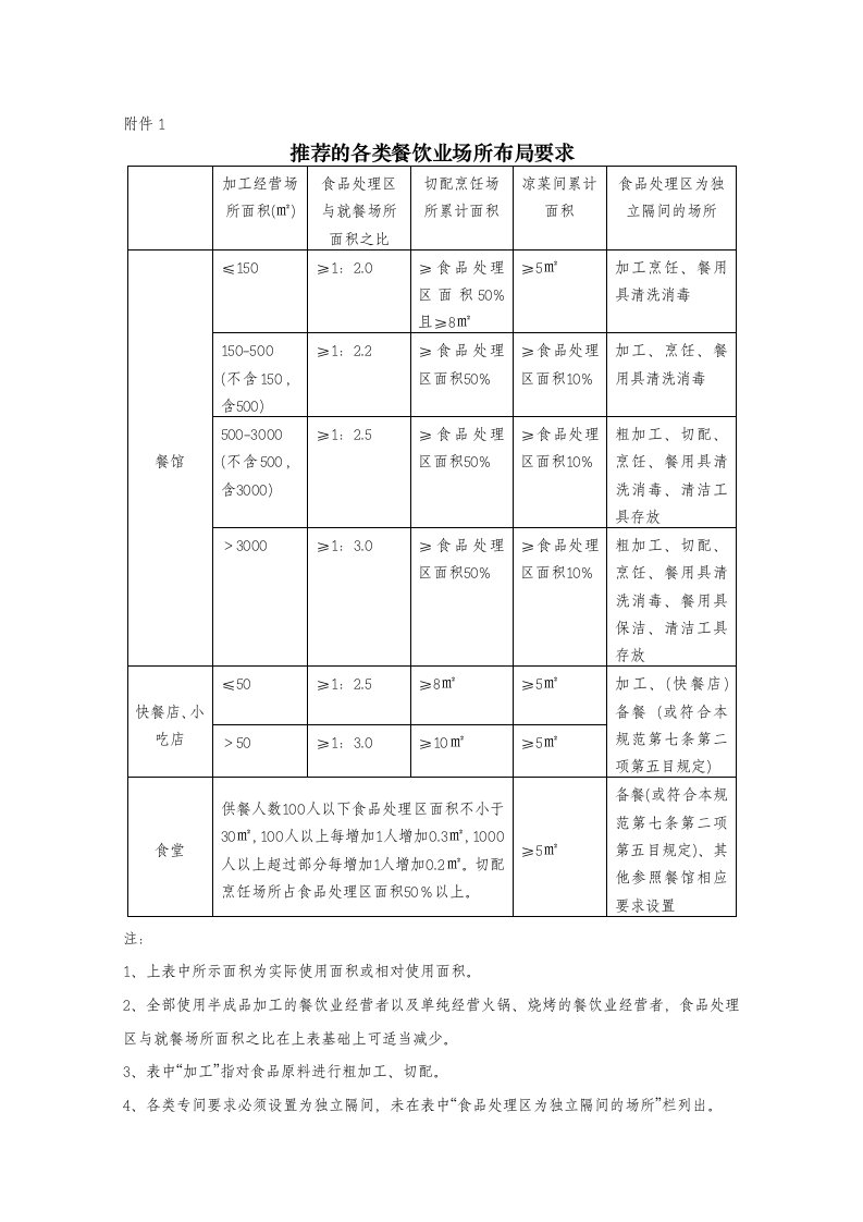 推荐的各类餐饮业场所布局要求(1)