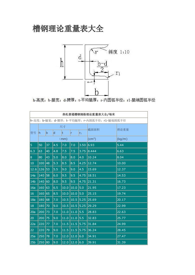 槽钢、角钢、钢板、花纹板、工字钢、无缝管、螺旋管、不锈钢管、焊管、扁铁。镀锌管理论重量及计算方法