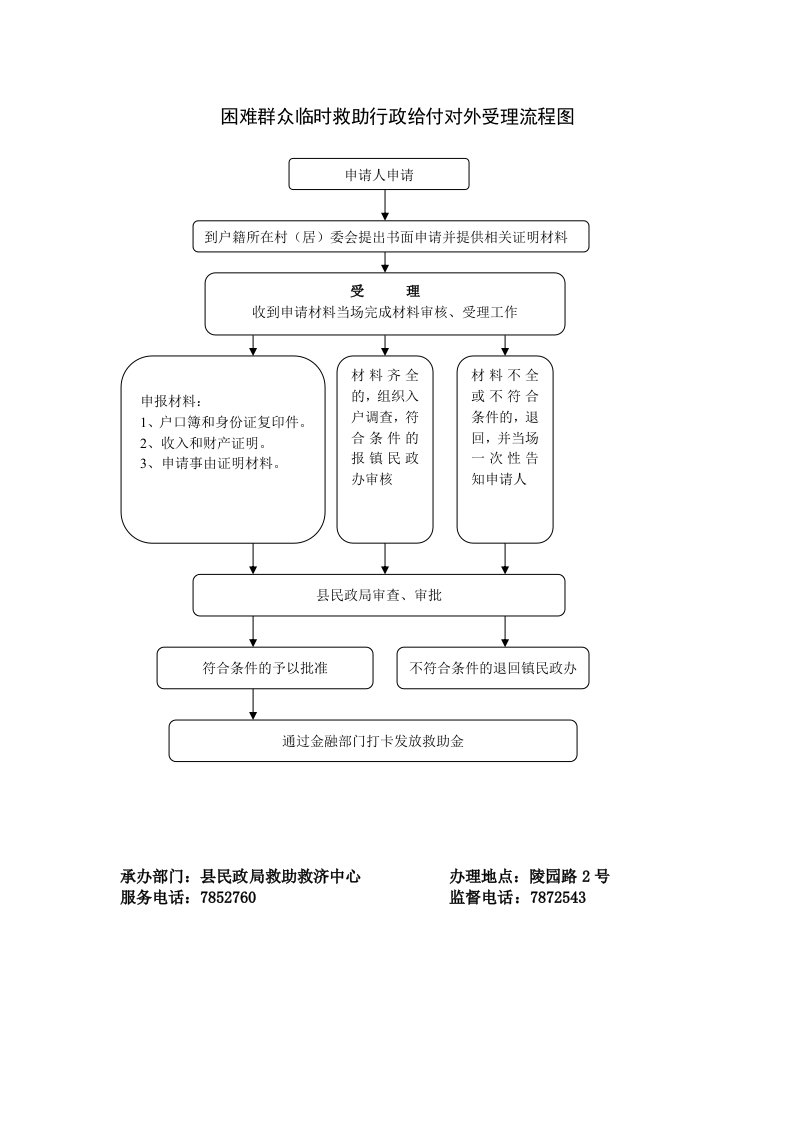 困难群众临时救助行政给付对外受理流程图