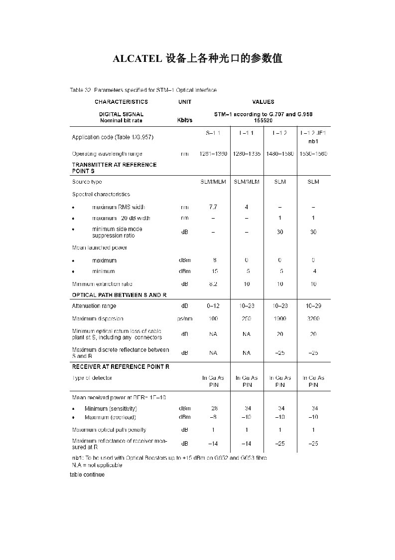 ALCATEL+设备上各种光口的参数值