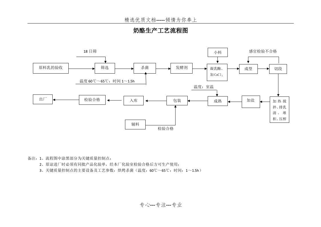 奶酪生产工艺流程图(共7页)