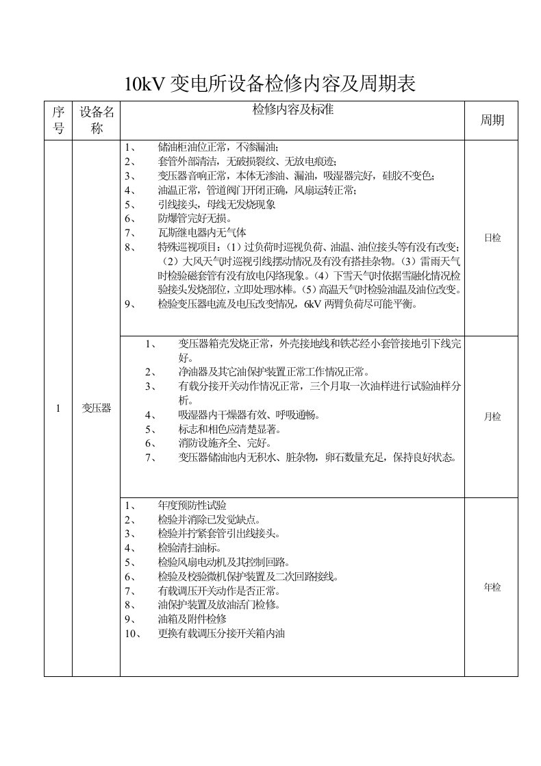 10kV变电所设备检修内容及周期表样稿