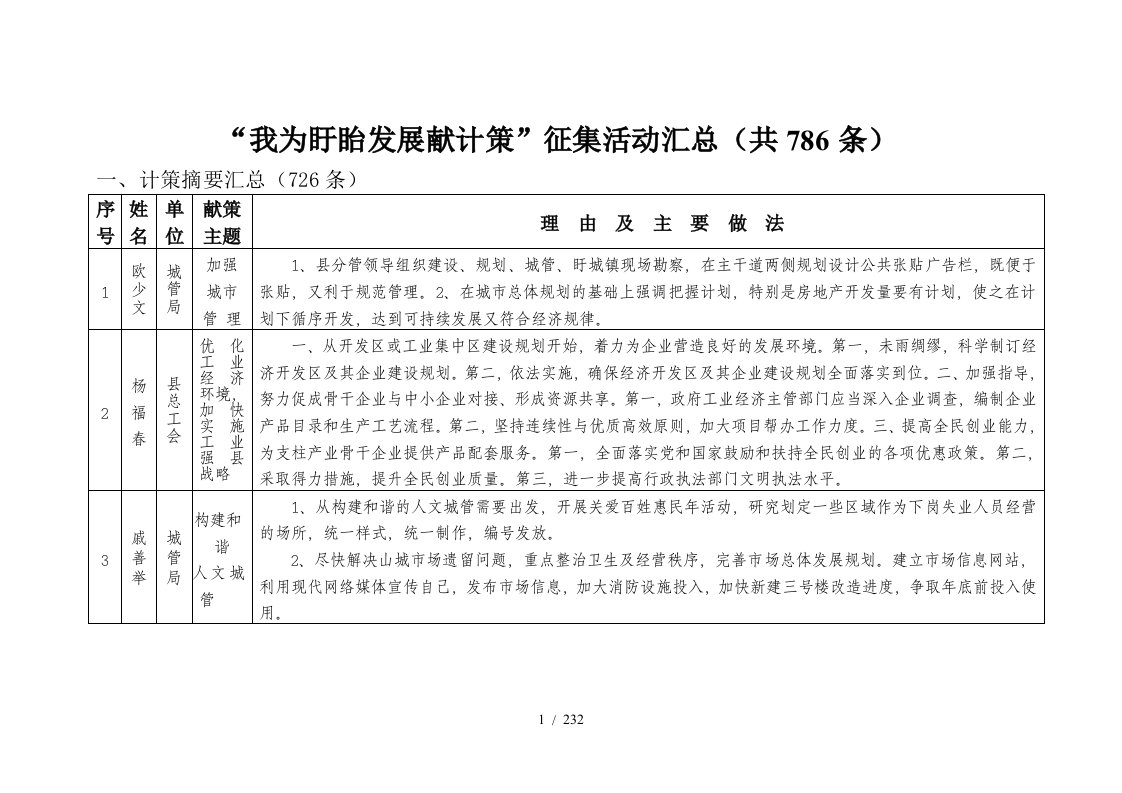 我为盱眙发展献计策征集活动汇总