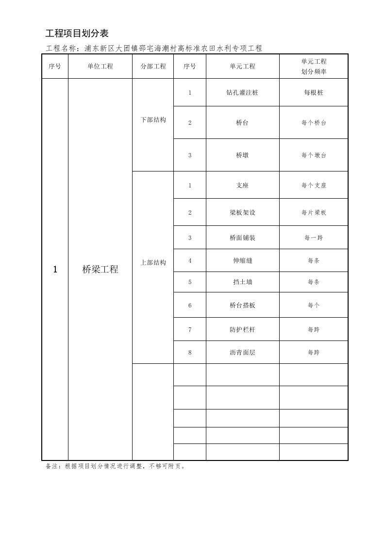 水利工程分部分项划分表