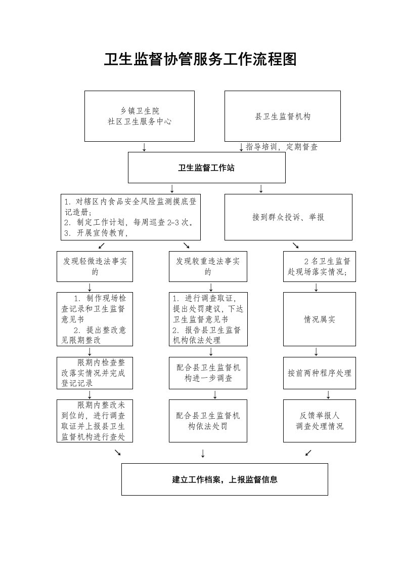 卫生监督协管服务工作流程图