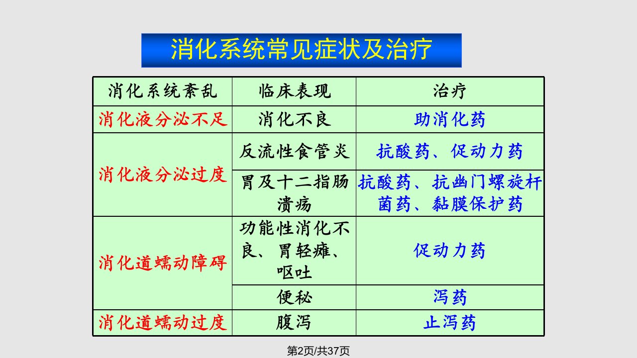 新医作用于消化系统的药物学时