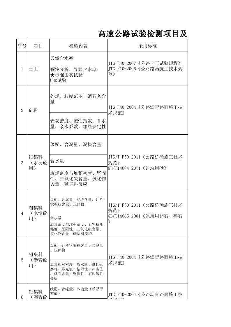 高速公路试验检测项目及频率汇总表