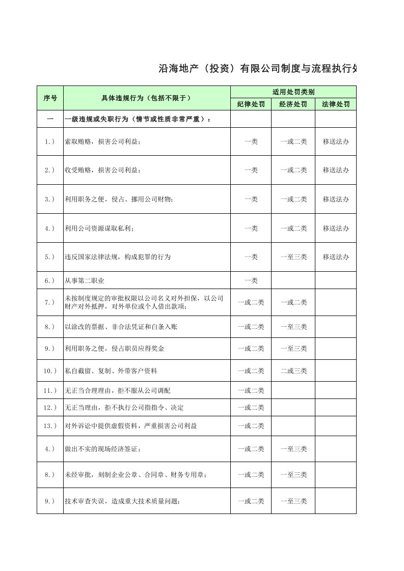 奖罚制度-制度与流程执行处罚参考条例