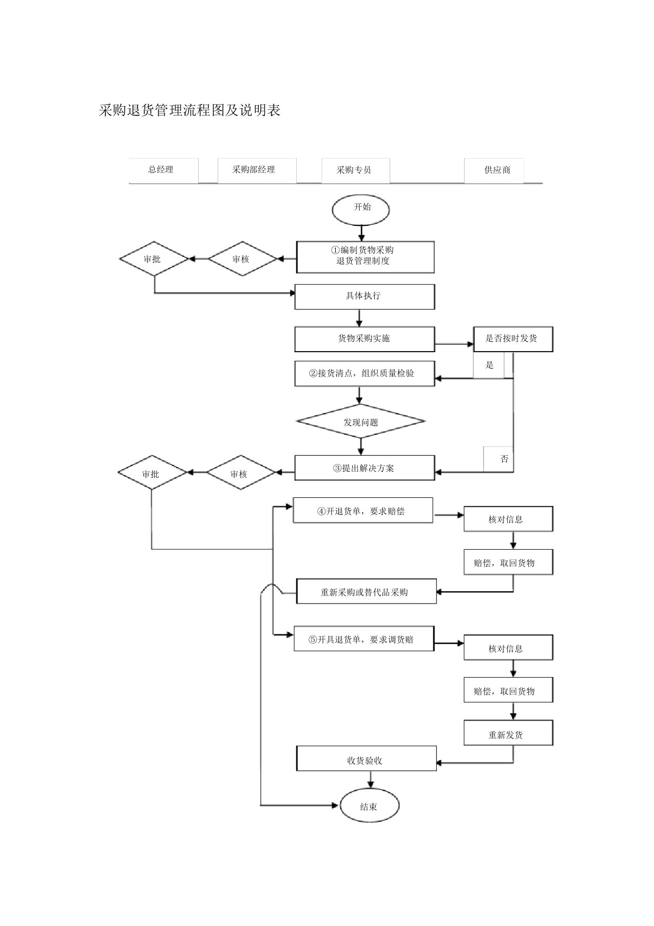 采购退货管理流程图及说明表