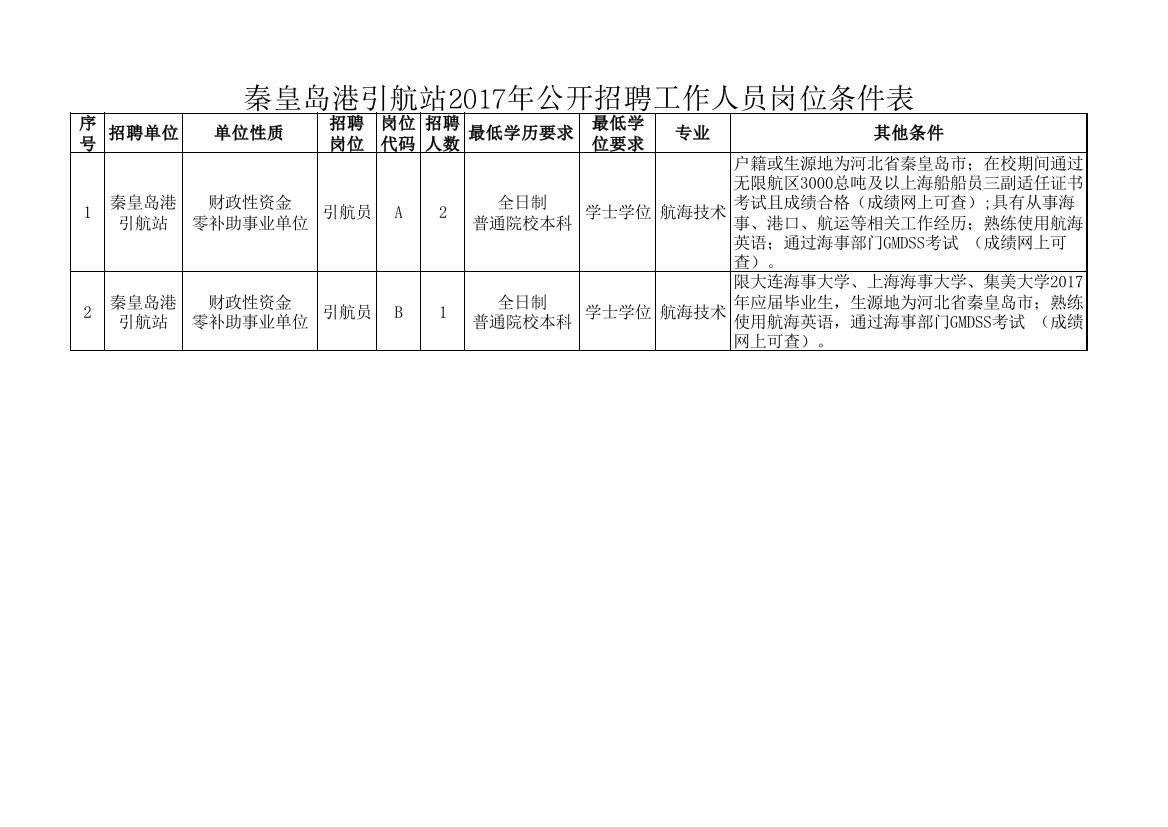 (完整版)秦皇岛港引航站2017年公开招聘工作人员岗位条件表