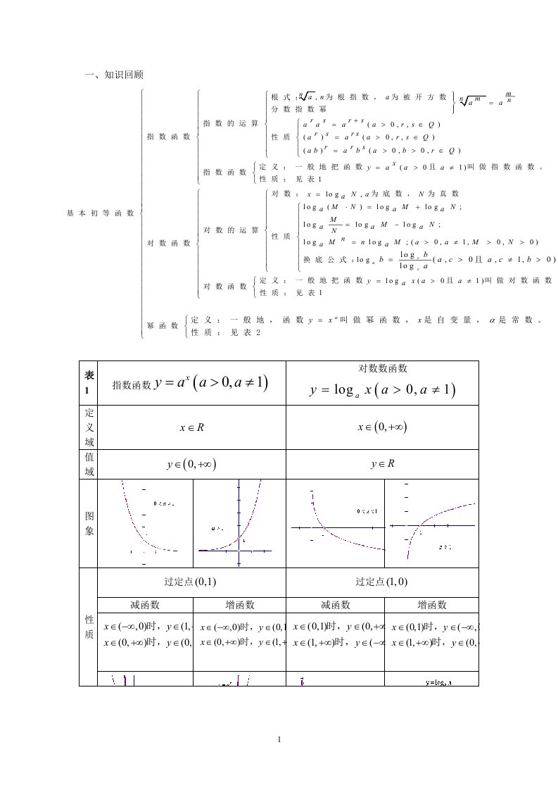 指数函数、对数函数、幂函数