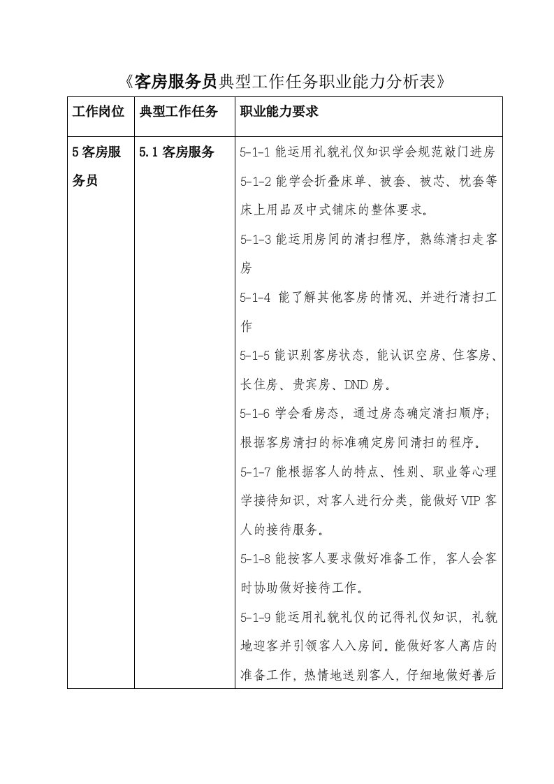 客房服务员典型工作任务职业能力分析表