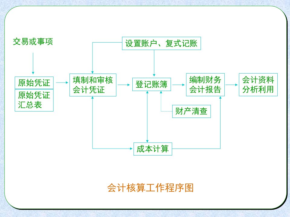 第九章财产清查