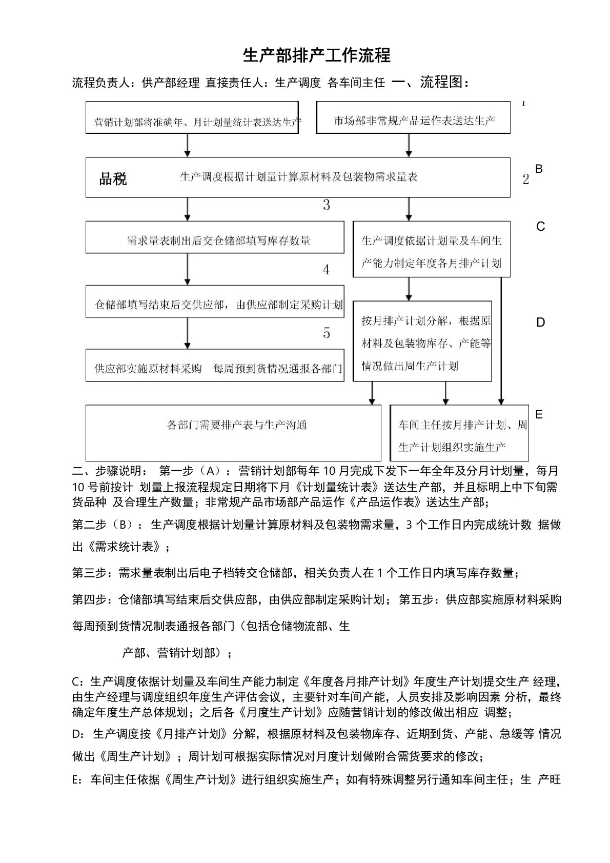 生产部排产流程