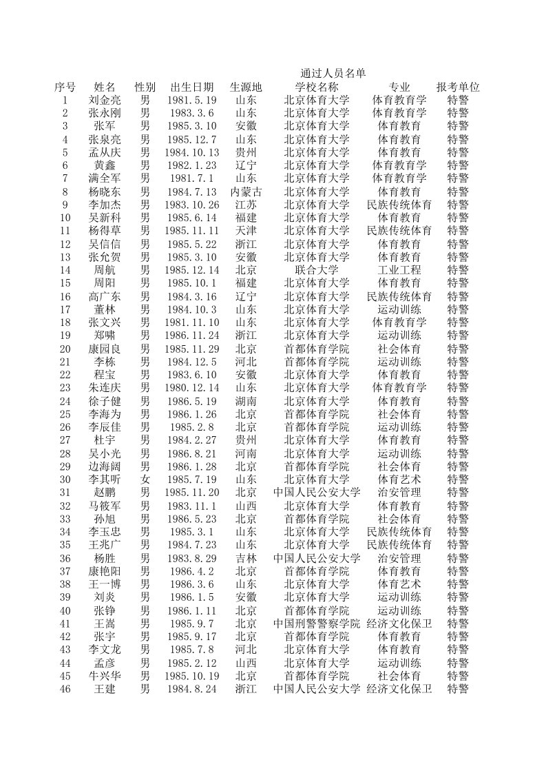 员工管理-通过人员名单