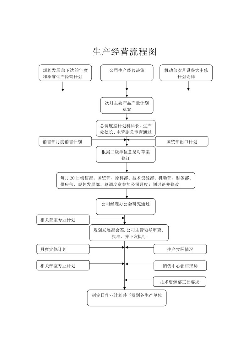 企业生产调度流程图