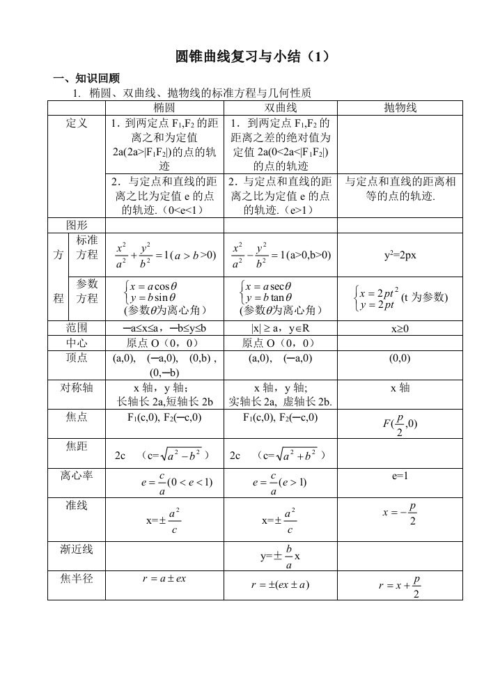 圆锥曲线复习与小结