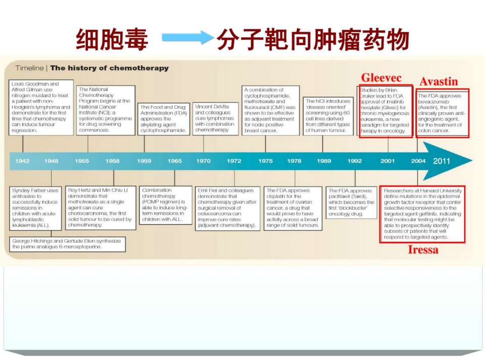 分子靶向抗肿瘤药物十年课件