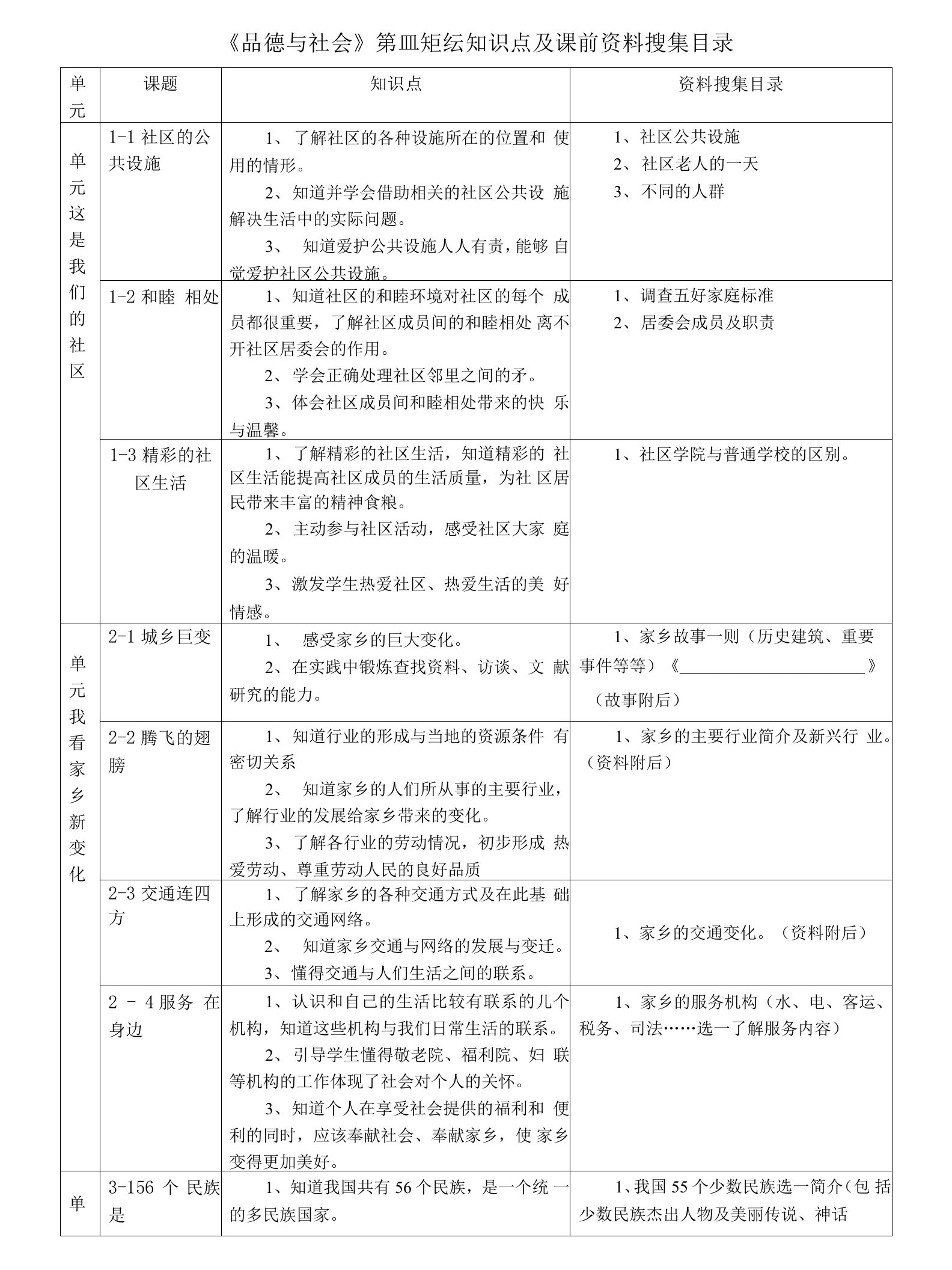 四（下）品德学科知识点及资料搜集目录