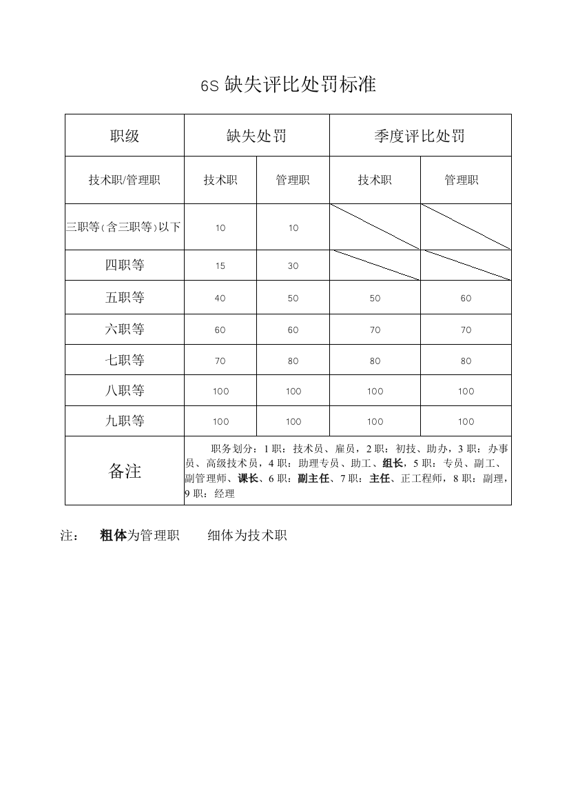 6S缺失评比处罚标准