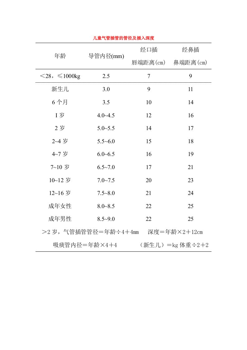 新生儿儿童成人气管插管内径及插管深度