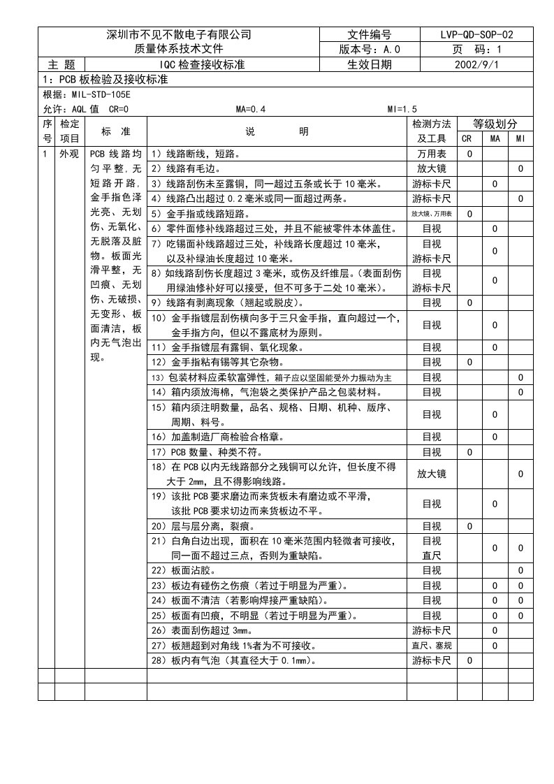 IQC检验接收标准