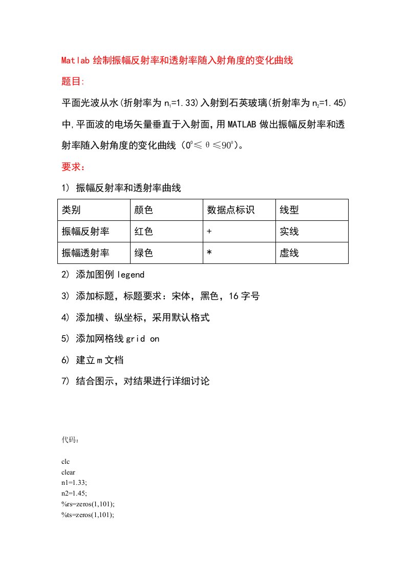 Matlab绘制振幅反射率和透射率随入射角度的变化曲线