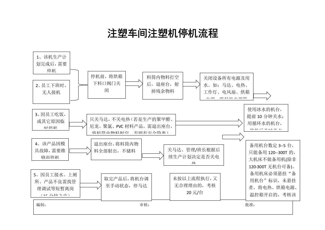 注塑车间停机流程