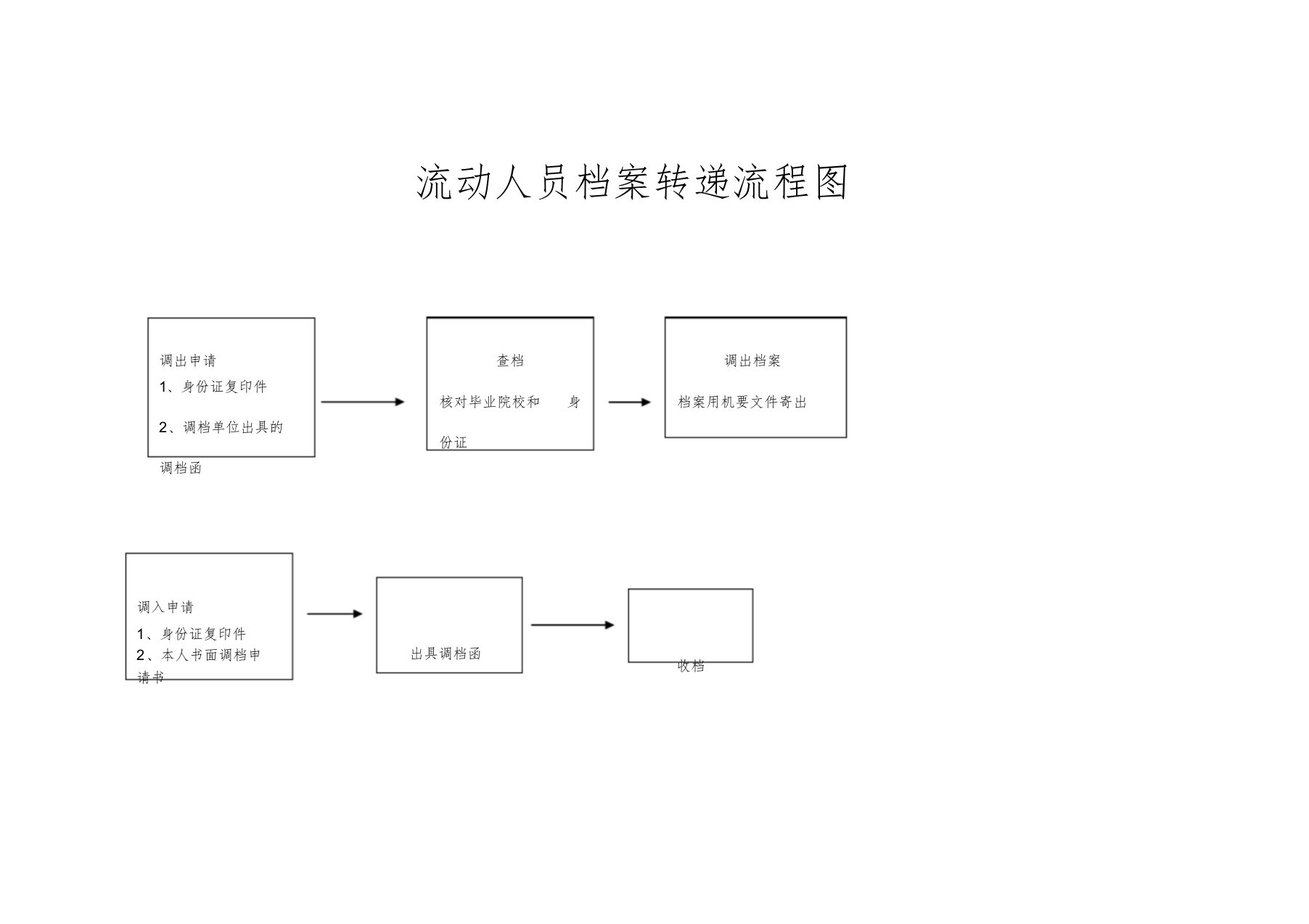 流动人员档案转递流程图