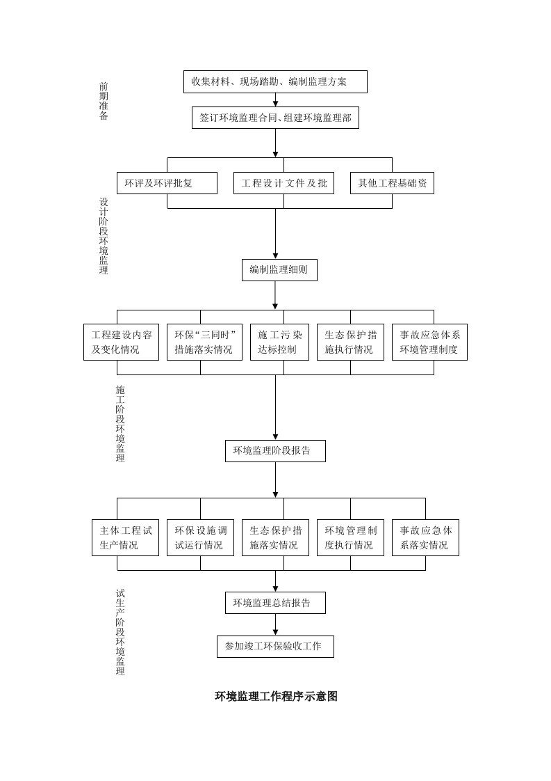 环境监理工作程序(框图)