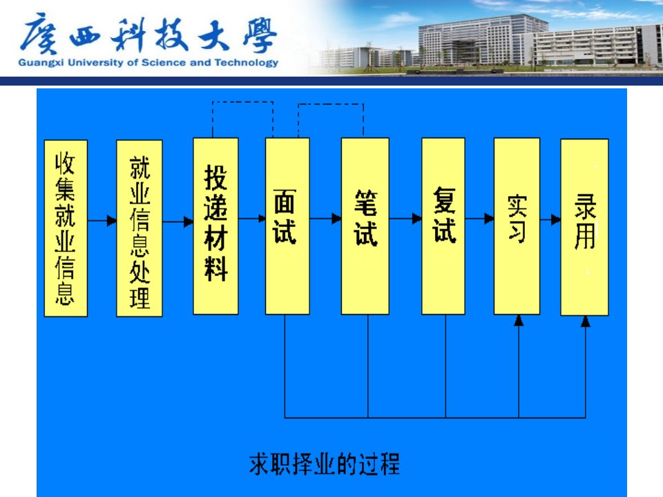 最新大学生求职择业技巧与应对方法PPT课件精选文档