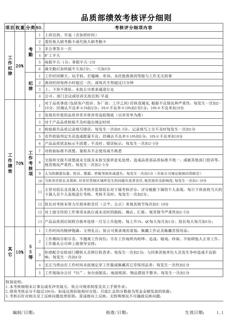 员工绩效考核评分细则