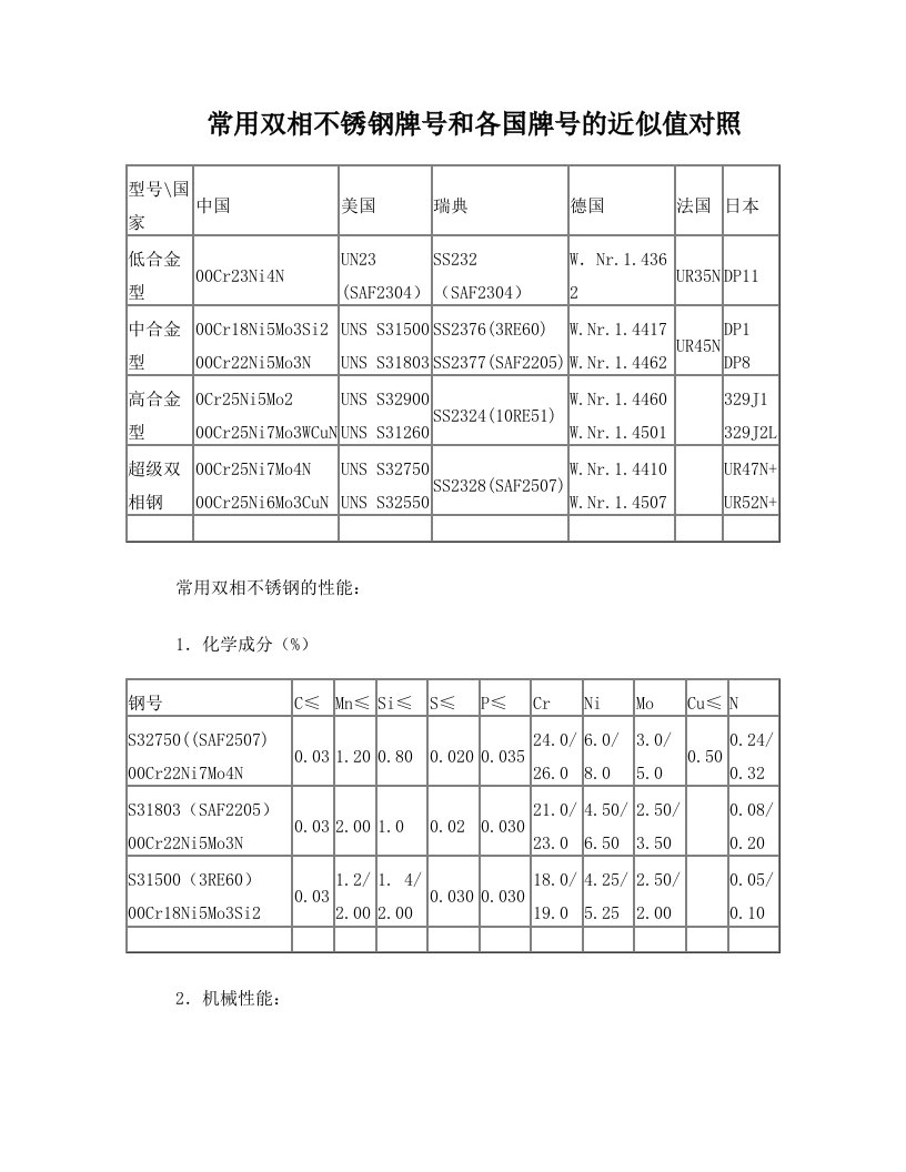 常用双相不锈钢牌号和各国牌号的近似值对照