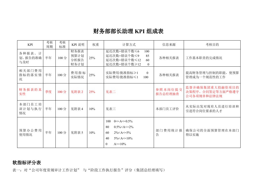 KPI绩效指标-KPI——财务部部长助理