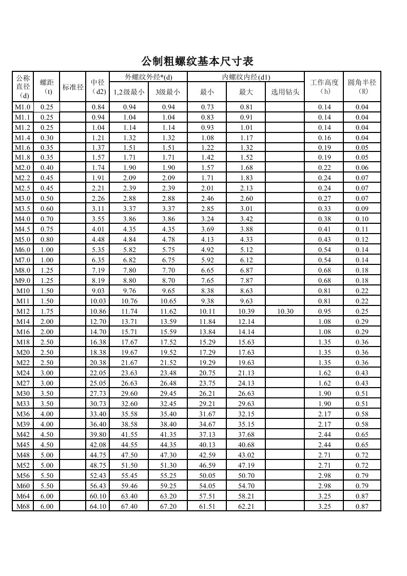 (XLS)公制粗螺纹基本尺寸表