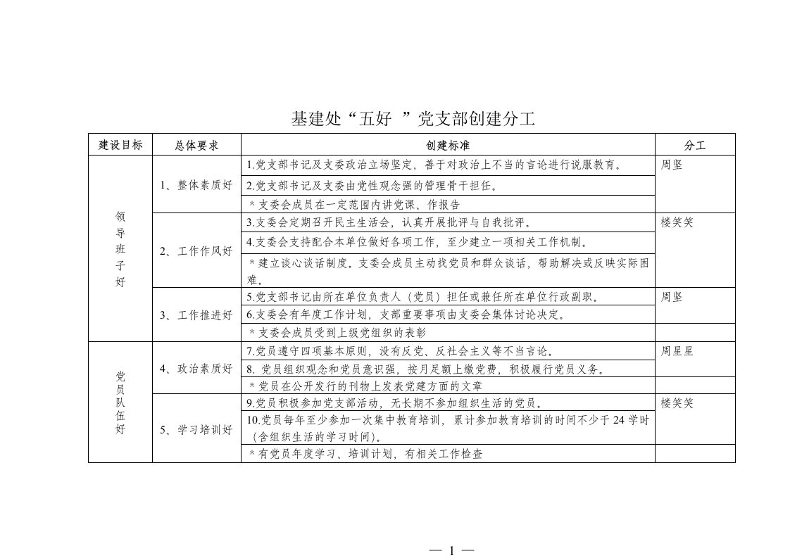 基建处五好党支部创建分工